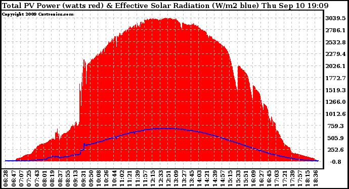 Solar PV/Inverter Performance Total PV Panel Power Output & Effective Solar Radiation