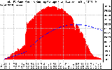 Solar PV/Inverter Performance Total PV Panel & Running Average Power Output