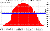 Solar PV/Inverter Performance Total PV Panel Power Output