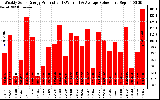 Solar PV/Inverter Performance Weekly Solar Energy Production