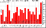 Solar PV/Inverter Performance Weekly Solar Energy Production Value