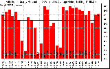 Solar PV/Inverter Performance Daily Solar Energy Production