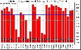 Solar PV/Inverter Performance Daily Solar Energy Production Value