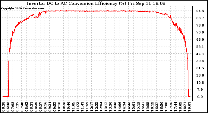 Solar PV/Inverter Performance Inverter DC to AC Conversion Efficiency