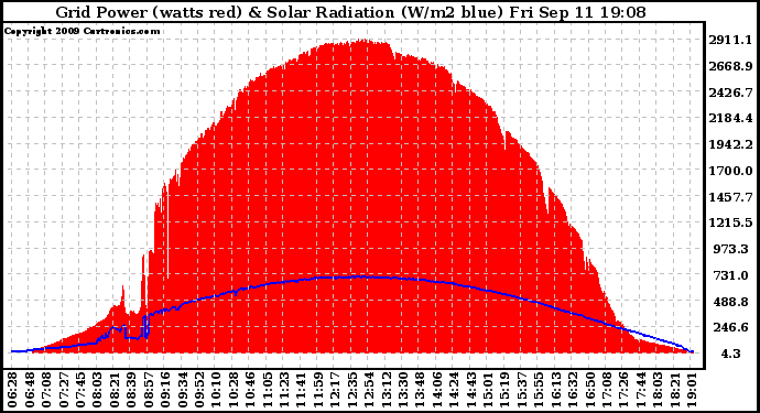 Solar PV/Inverter Performance Grid Power & Solar Radiation