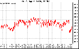 Solar PV/Inverter Performance Grid Voltage