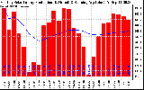 Solar PV/Inverter Performance Monthly Solar Energy Production Running Average