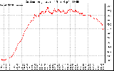 Solar PV/Inverter Performance Outdoor Temperature