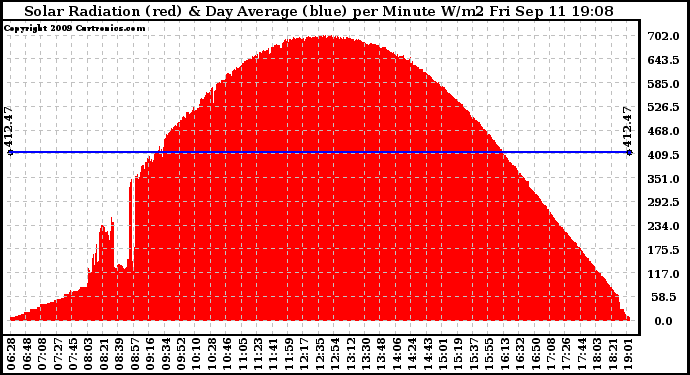 Solar PV/Inverter Performance Solar Radiation & Day Average per Minute
