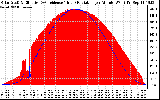 Solar PV/Inverter Performance Solar Radiation & Effective Solar Radiation per Minute