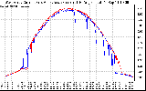 Solar PV/Inverter Performance Photovoltaic Panel Current Output