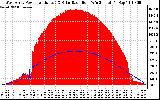 Solar PV/Inverter Performance West Array Power Output & Solar Radiation