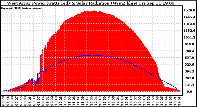 Solar PV/Inverter Performance West Array Power Output & Solar Radiation