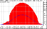 Solar PV/Inverter Performance West Array Power Output & Effective Solar Radiation