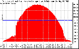 Solar PV/Inverter Performance West Array Actual & Average Power Output