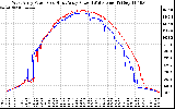 Solar PV/Inverter Performance Photovoltaic Panel Power Output