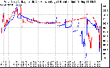 Solar PV/Inverter Performance Photovoltaic Panel Voltage Output