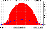 Solar PV/Inverter Performance Total PV Panel Power Output & Solar Radiation