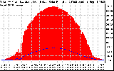 Solar PV/Inverter Performance Total PV Panel Power Output & Effective Solar Radiation