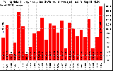 Solar PV/Inverter Performance Weekly Solar Energy Production