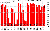 Solar PV/Inverter Performance Daily Solar Energy Production Value