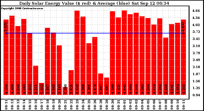 Solar PV/Inverter Performance Daily Solar Energy Production Value