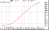 Solar PV/Inverter Performance Daily Energy Production