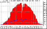 Solar PV/Inverter Performance Grid Power & Solar Radiation