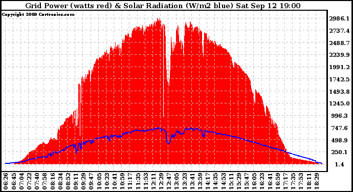 Solar PV/Inverter Performance Grid Power & Solar Radiation