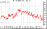 Solar PV/Inverter Performance Grid Voltage