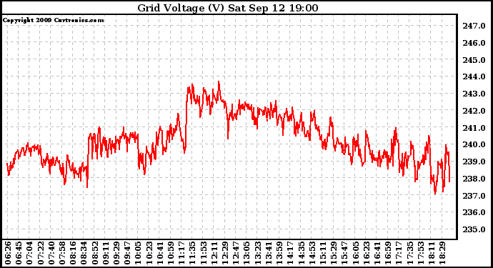 Solar PV/Inverter Performance Grid Voltage