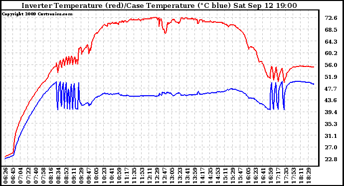 Solar PV/Inverter Performance Inverter Operating Temperature