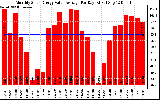 Solar PV/Inverter Performance Monthly Solar Energy Value Average Per Day ($)