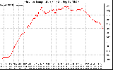 Solar PV/Inverter Performance Outdoor Temperature