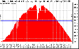 Solar PV/Inverter Performance Solar Radiation & Day Average per Minute