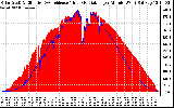 Solar PV/Inverter Performance Solar Radiation & Effective Solar Radiation per Minute