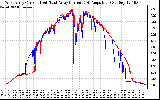 Solar PV/Inverter Performance Photovoltaic Panel Current Output