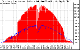 Solar PV/Inverter Performance West Array Power Output & Solar Radiation