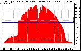 Solar PV/Inverter Performance West Array Actual & Average Power Output