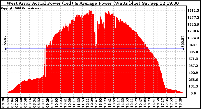 Solar PV/Inverter Performance West Array Actual & Average Power Output