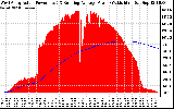 Solar PV/Inverter Performance West Array Actual & Running Average Power Output