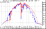 Solar PV/Inverter Performance Photovoltaic Panel Power Output