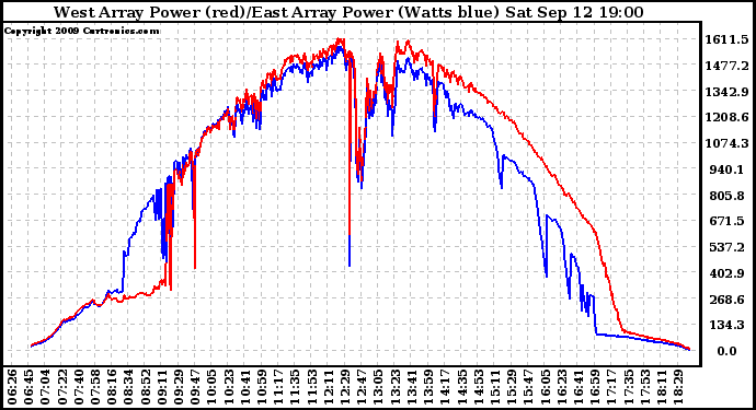 Solar PV/Inverter Performance Photovoltaic Panel Power Output