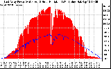 Solar PV/Inverter Performance East Array Power Output & Solar Radiation