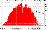 Solar PV/Inverter Performance East Array Actual & Running Average Power Output