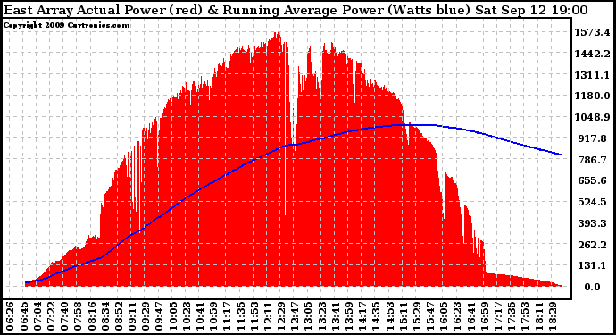 Solar PV/Inverter Performance East Array Actual & Running Average Power Output