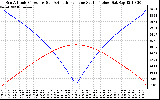 Solar PV/Inverter Performance Sun Altitude Angle & Azimuth Angle