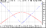 Solar PV/Inverter Performance Sun Altitude Angle & Sun Incidence Angle on PV Panels