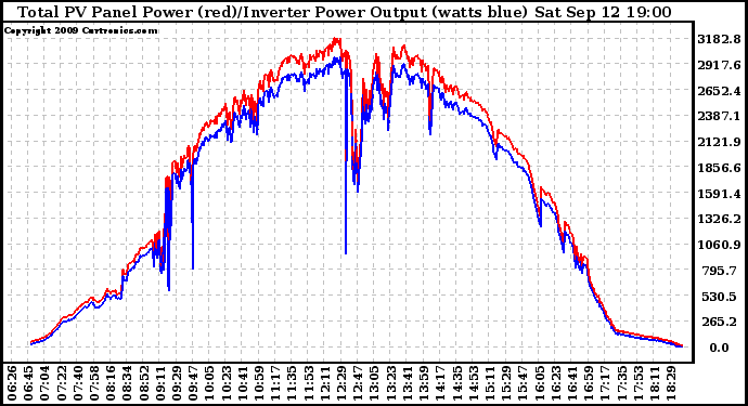 Solar PV/Inverter Performance PV Panel Power Output & Inverter Power Output