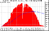 Solar PV/Inverter Performance Total PV Panel & Running Average Power Output